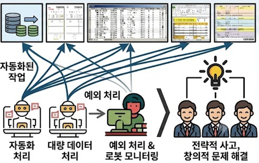RPA 도입 후 자동화 업무